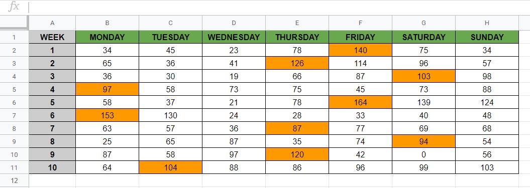 Ví dụ định dạng có điều kiện | Cách đánh dấu giá trị lớn nhất trong GG Sheets